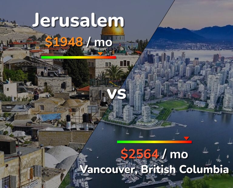 Cost of living in Jerusalem vs Vancouver infographic