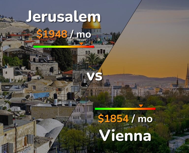 Cost of living in Jerusalem vs Vienna infographic