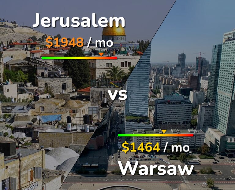 Cost of living in Jerusalem vs Warsaw infographic