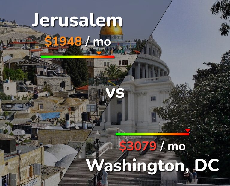 Cost of living in Jerusalem vs Washington infographic
