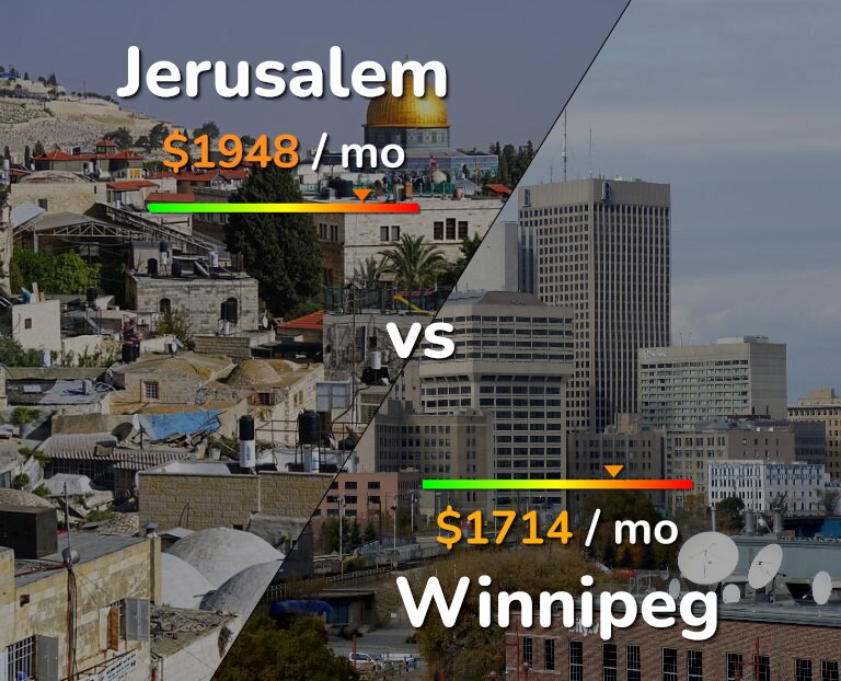 Cost of living in Jerusalem vs Winnipeg infographic