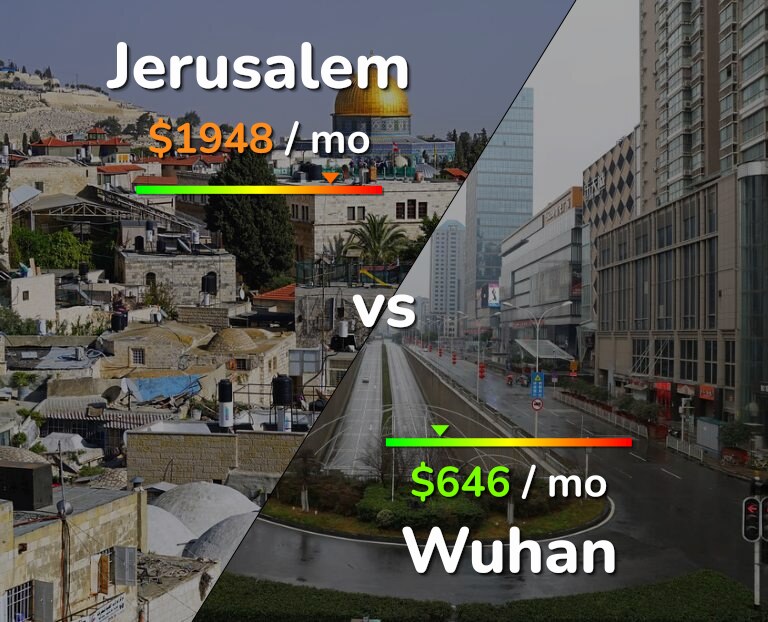 Cost of living in Jerusalem vs Wuhan infographic