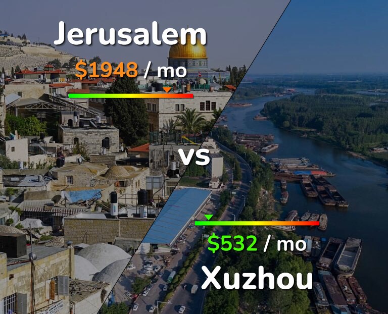 Cost of living in Jerusalem vs Xuzhou infographic