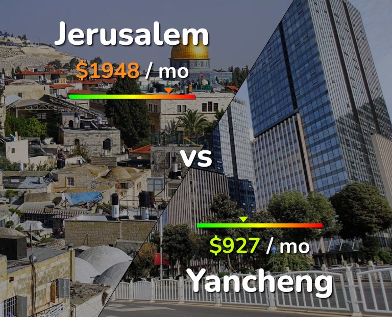 Cost of living in Jerusalem vs Yancheng infographic