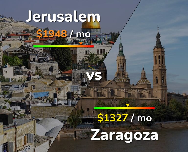 Cost of living in Jerusalem vs Zaragoza infographic