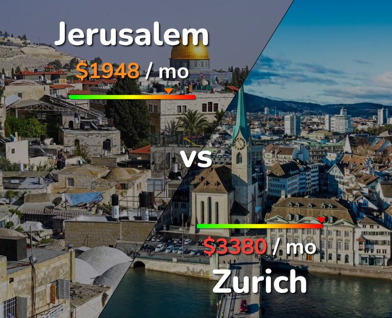 Cost of living in Jerusalem vs Zurich infographic