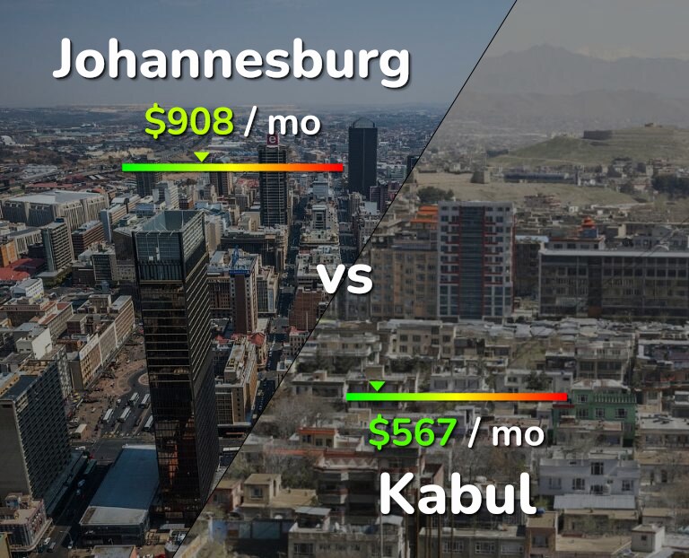 Cost of living in Johannesburg vs Kabul infographic