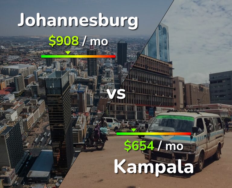 Cost of living in Johannesburg vs Kampala infographic