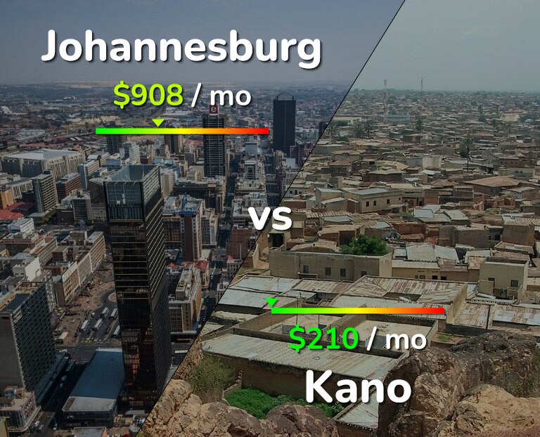 Cost of living in Johannesburg vs Kano infographic