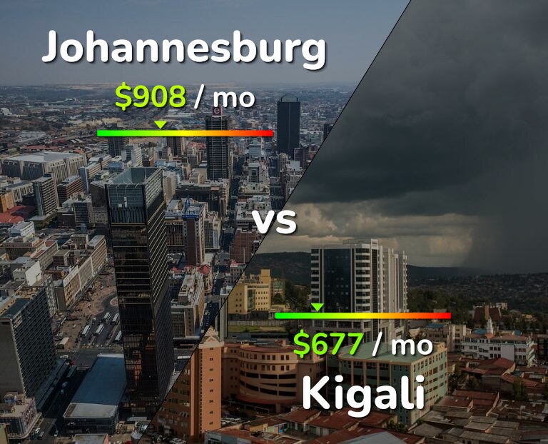 Cost of living in Johannesburg vs Kigali infographic