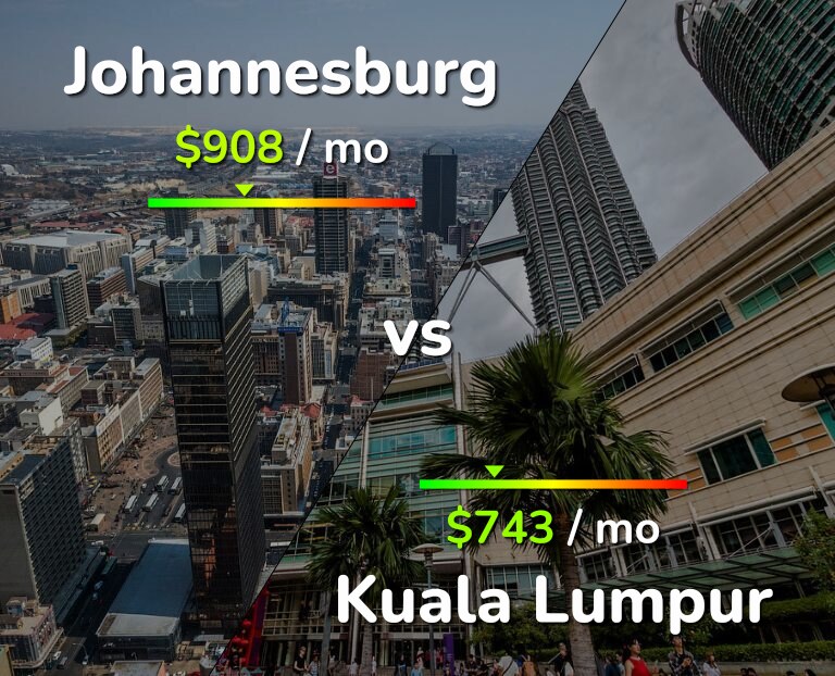 Cost of living in Johannesburg vs Kuala Lumpur infographic