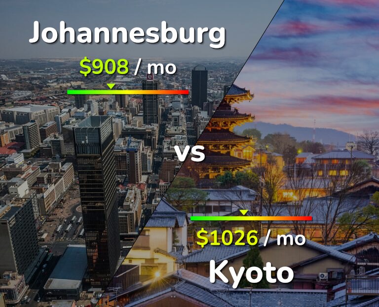 Cost of living in Johannesburg vs Kyoto infographic