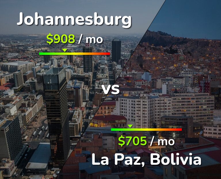 Cost of living in Johannesburg vs La Paz infographic