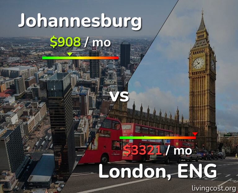 Cost of living in Johannesburg vs London infographic