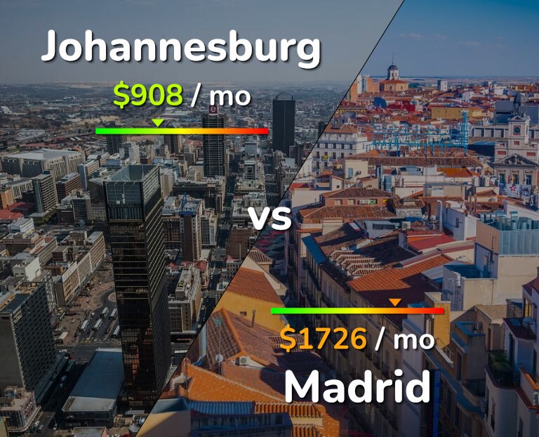 Cost of living in Johannesburg vs Madrid infographic