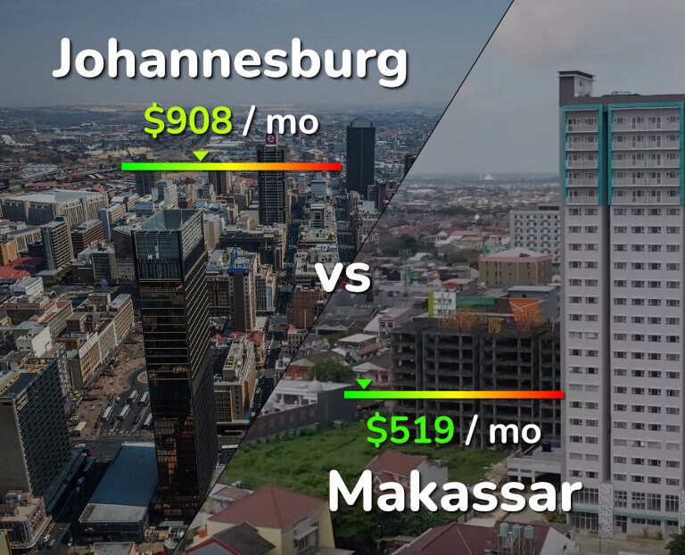 Cost of living in Johannesburg vs Makassar infographic