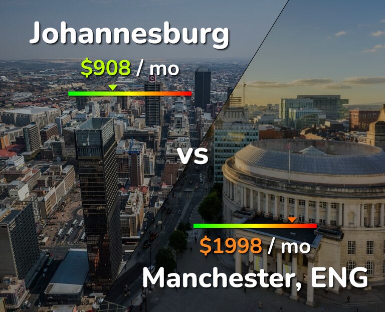 Cost of living in Johannesburg vs Manchester infographic