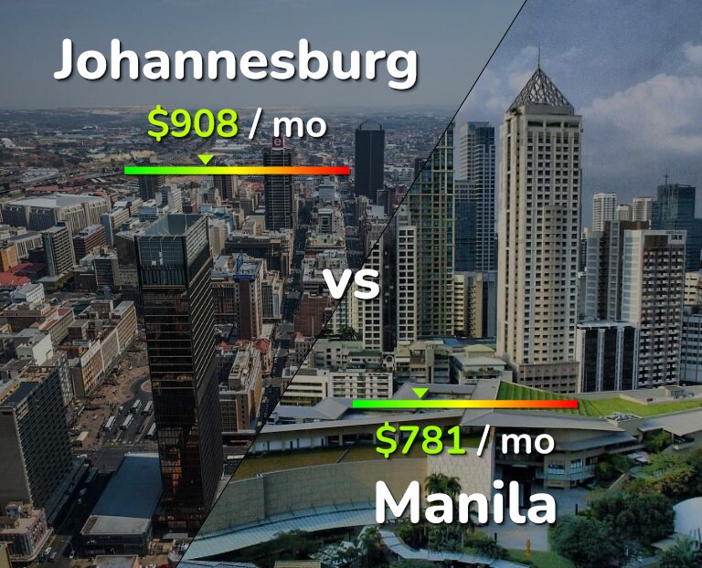 Cost of living in Johannesburg vs Manila infographic