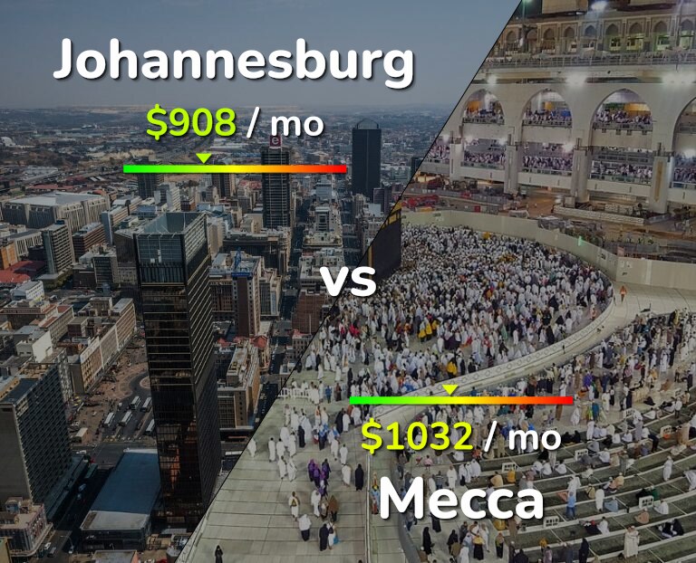 Cost of living in Johannesburg vs Mecca infographic
