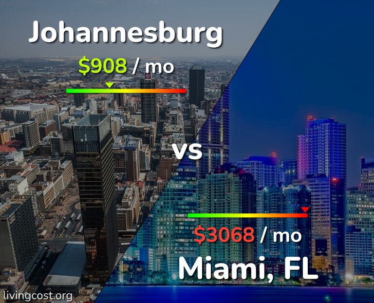 Cost of living in Johannesburg vs Miami infographic