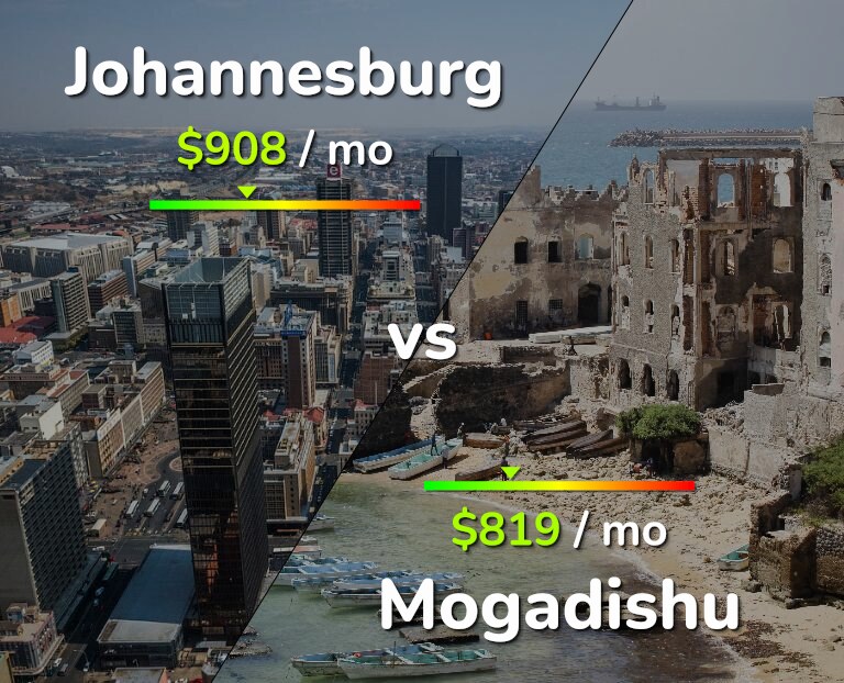 Cost of living in Johannesburg vs Mogadishu infographic