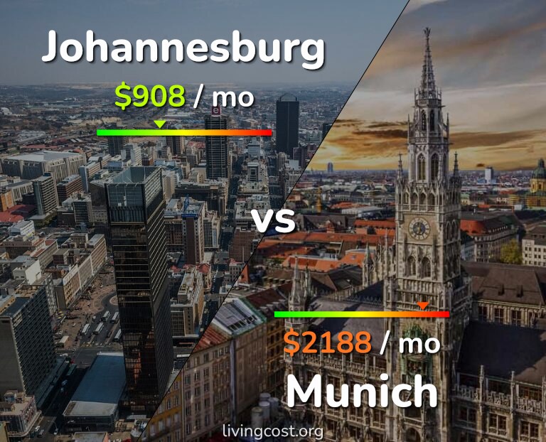 Cost of living in Johannesburg vs Munich infographic