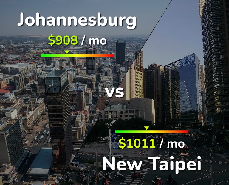 Cost of living in Johannesburg vs New Taipei infographic