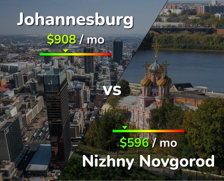 Cost of living in Johannesburg vs Nizhny Novgorod infographic