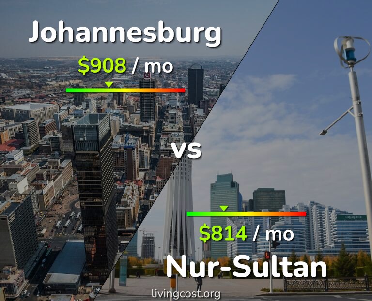 Cost of living in Johannesburg vs Nur-Sultan infographic