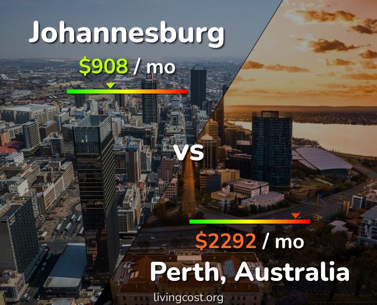 Cost of living in Johannesburg vs Perth infographic