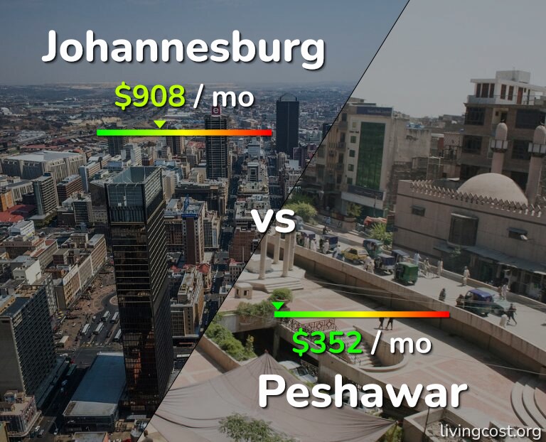 Cost of living in Johannesburg vs Peshawar infographic