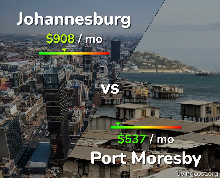 Cost of living in Johannesburg vs Port Moresby infographic