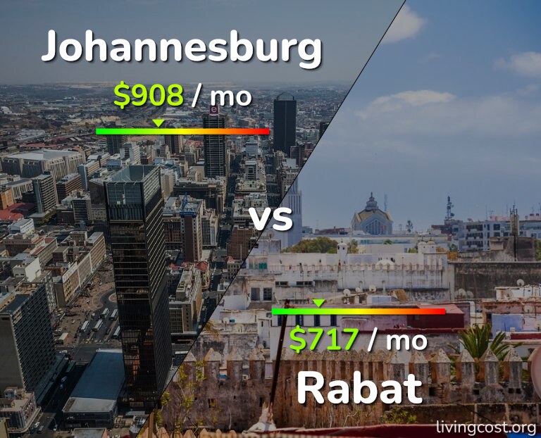 Cost of living in Johannesburg vs Rabat infographic