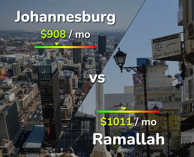 Cost of living in Johannesburg vs Ramallah infographic