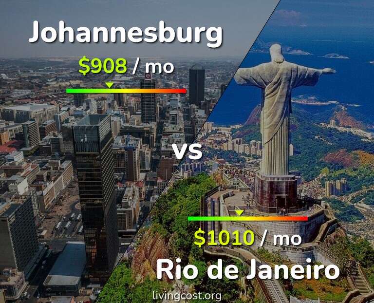 Cost of living in Johannesburg vs Rio de Janeiro infographic