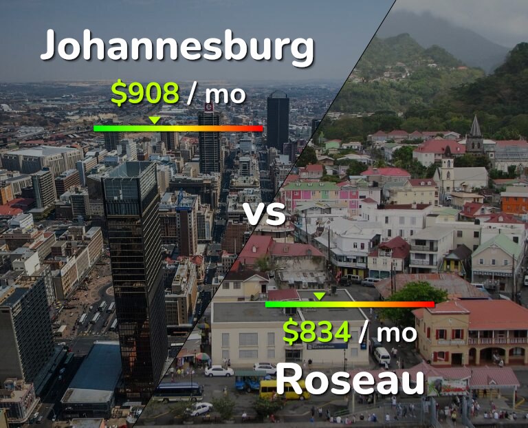 Cost of living in Johannesburg vs Roseau infographic