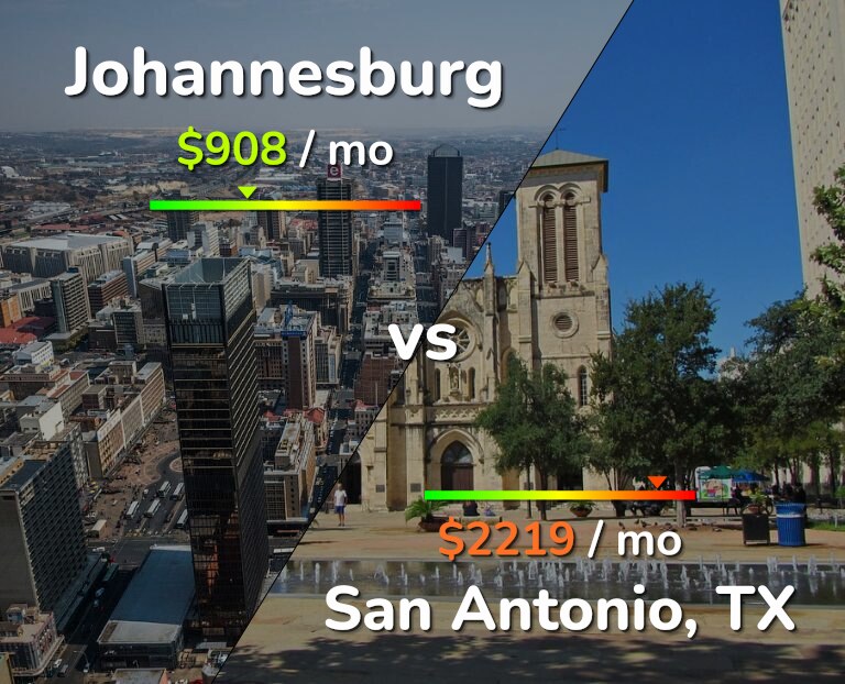 Cost of living in Johannesburg vs San Antonio infographic