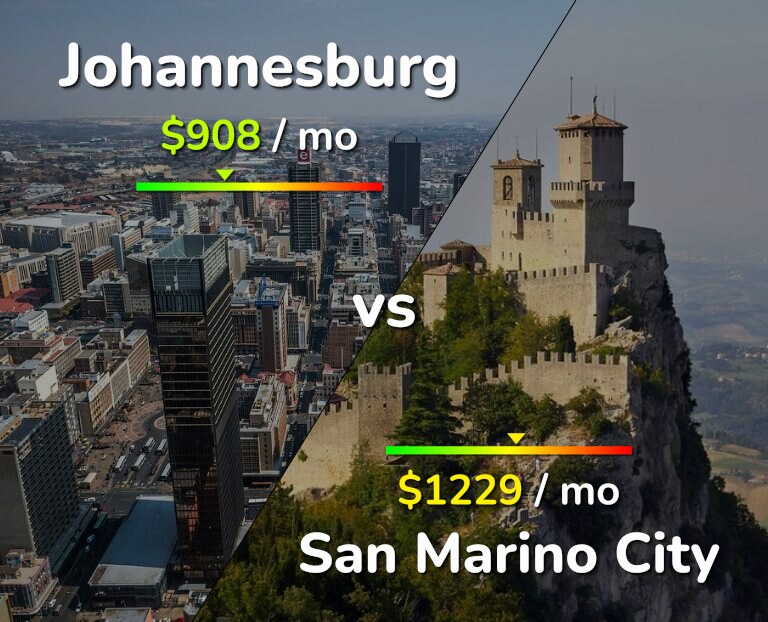 Cost of living in Johannesburg vs San Marino City infographic