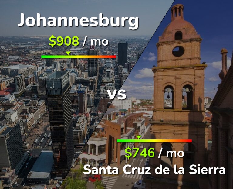 Cost of living in Johannesburg vs Santa Cruz de la Sierra infographic