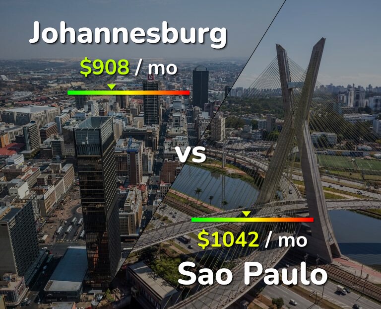 Cost of living in Johannesburg vs Sao Paulo infographic