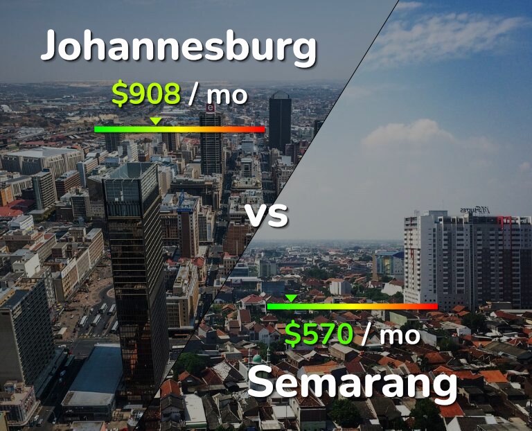 Cost of living in Johannesburg vs Semarang infographic