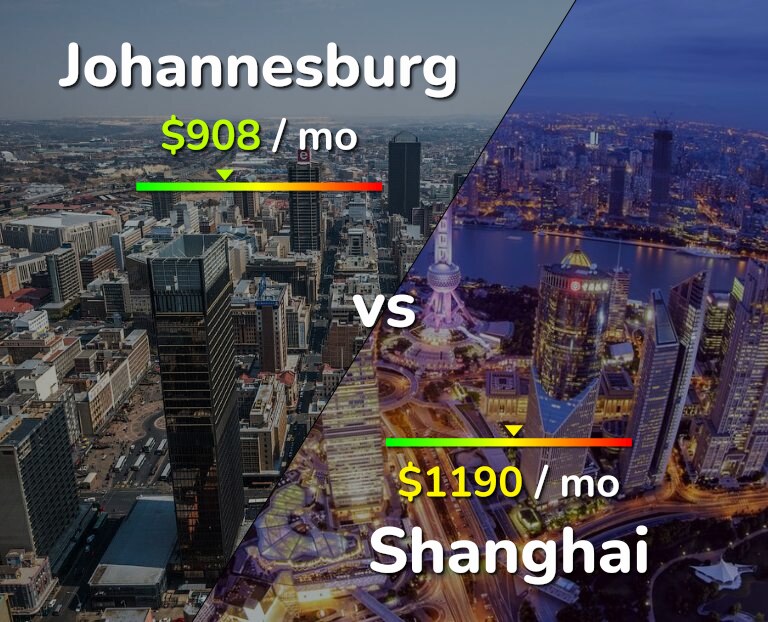 Cost of living in Johannesburg vs Shanghai infographic