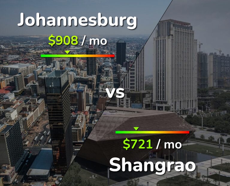 Cost of living in Johannesburg vs Shangrao infographic