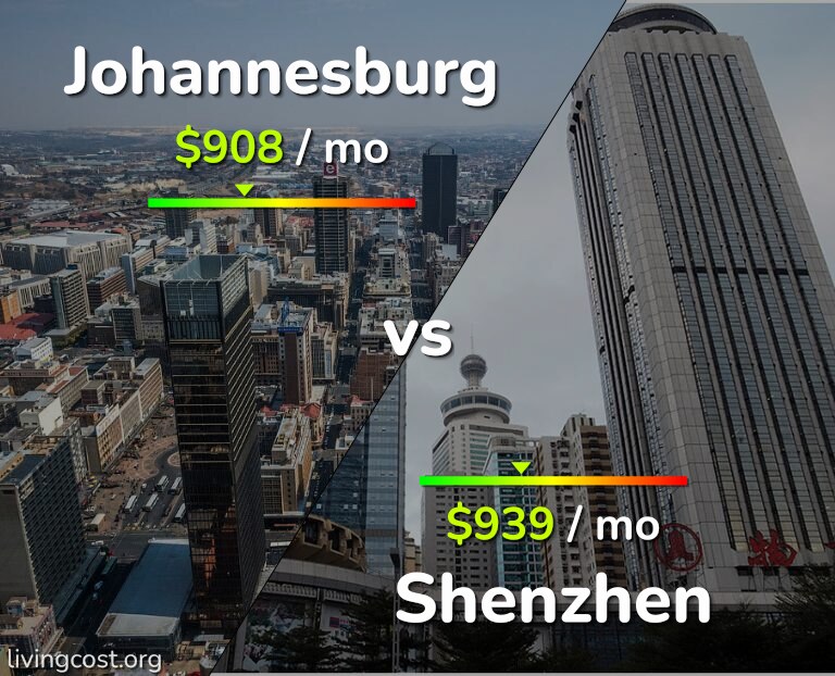 Cost of living in Johannesburg vs Shenzhen infographic