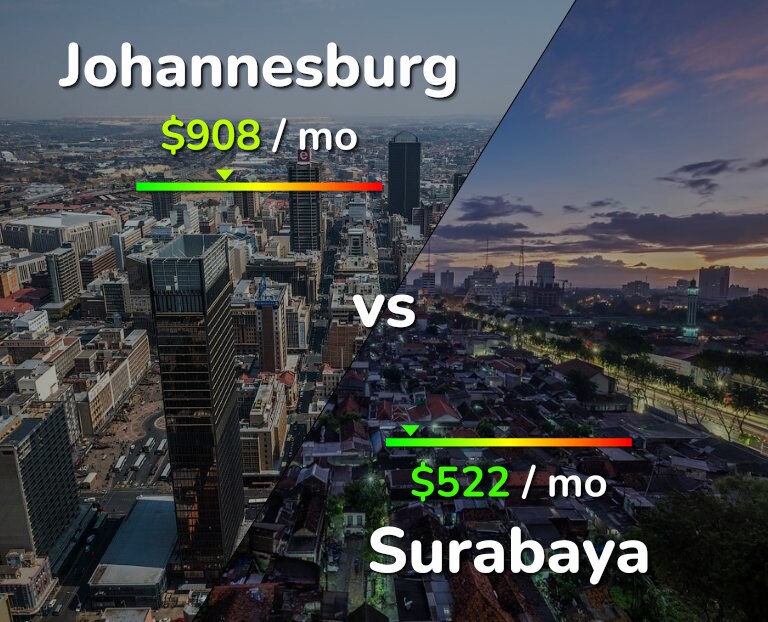 Cost of living in Johannesburg vs Surabaya infographic