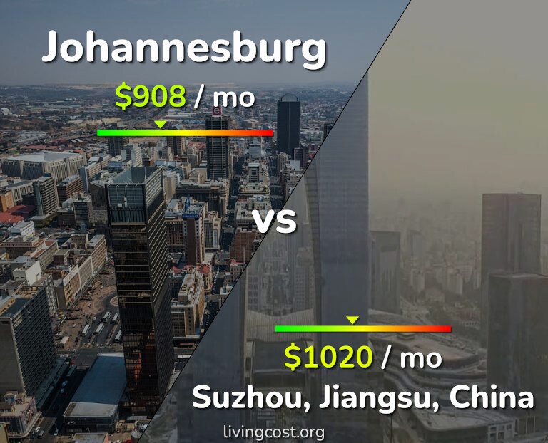 Cost of living in Johannesburg vs Suzhou infographic