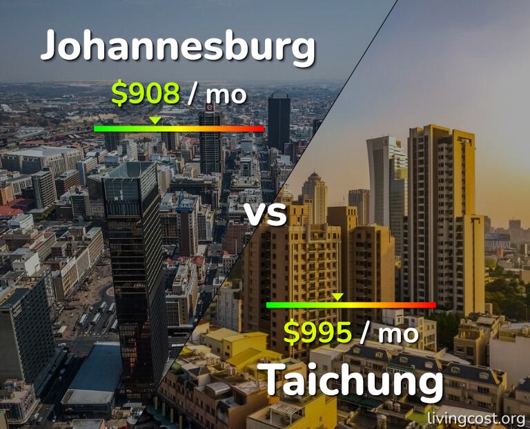 Cost of living in Johannesburg vs Taichung infographic