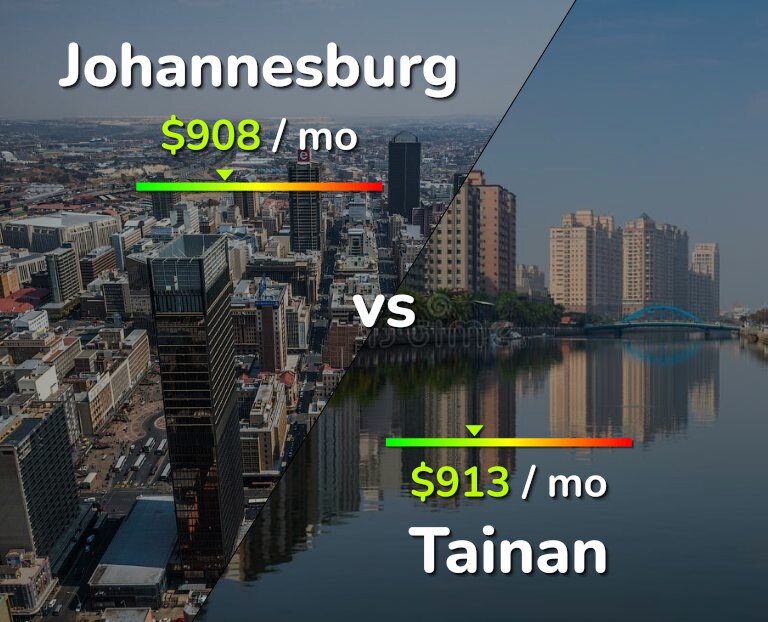 Cost of living in Johannesburg vs Tainan infographic