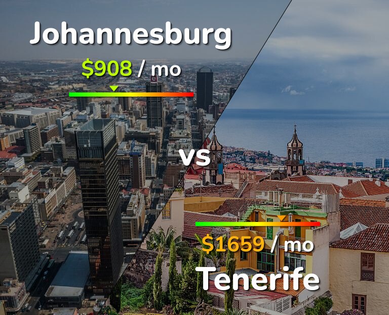 Cost of living in Johannesburg vs Tenerife infographic