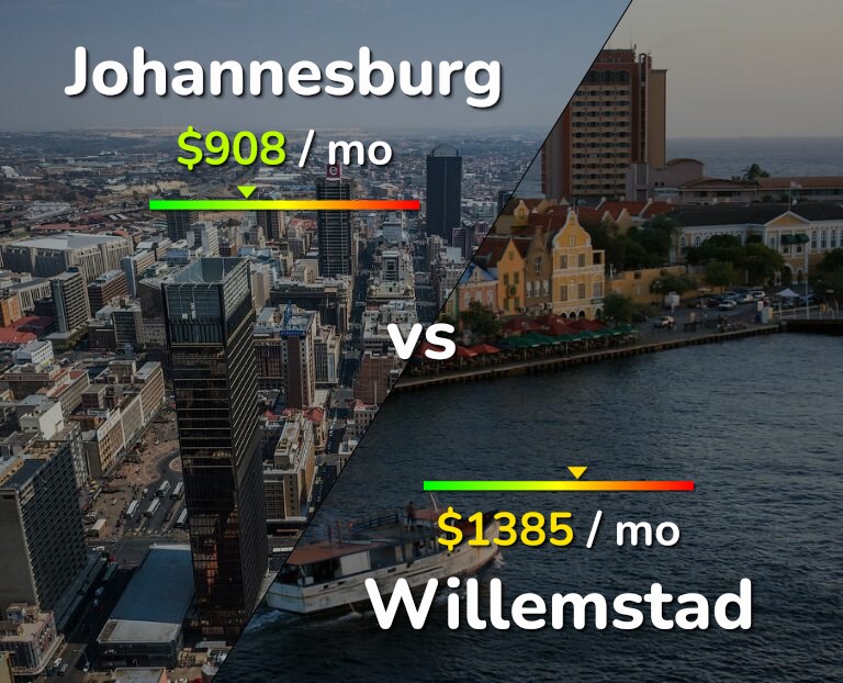 Cost of living in Johannesburg vs Willemstad infographic